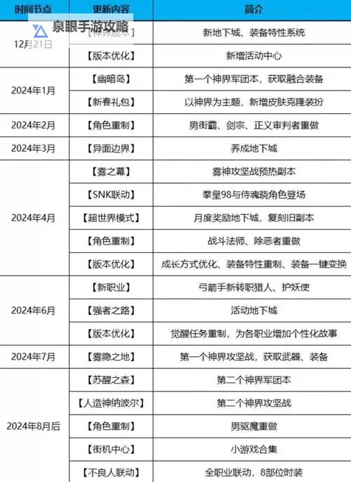 DNF男街霸是哪年出的？详细发布时间揭秘图1