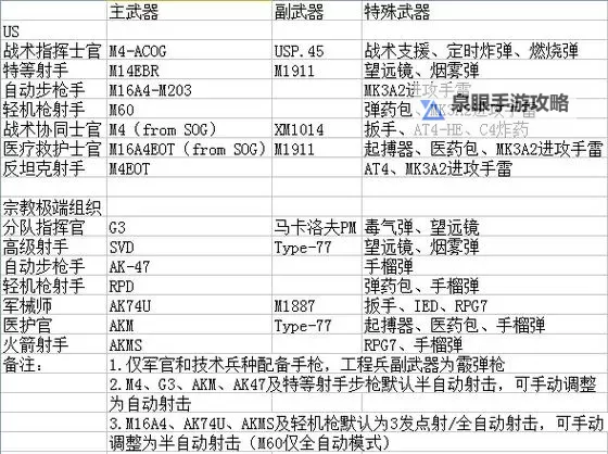 战地2中东步兵武器图鉴:全面解析各种武器性能与使用技巧图1