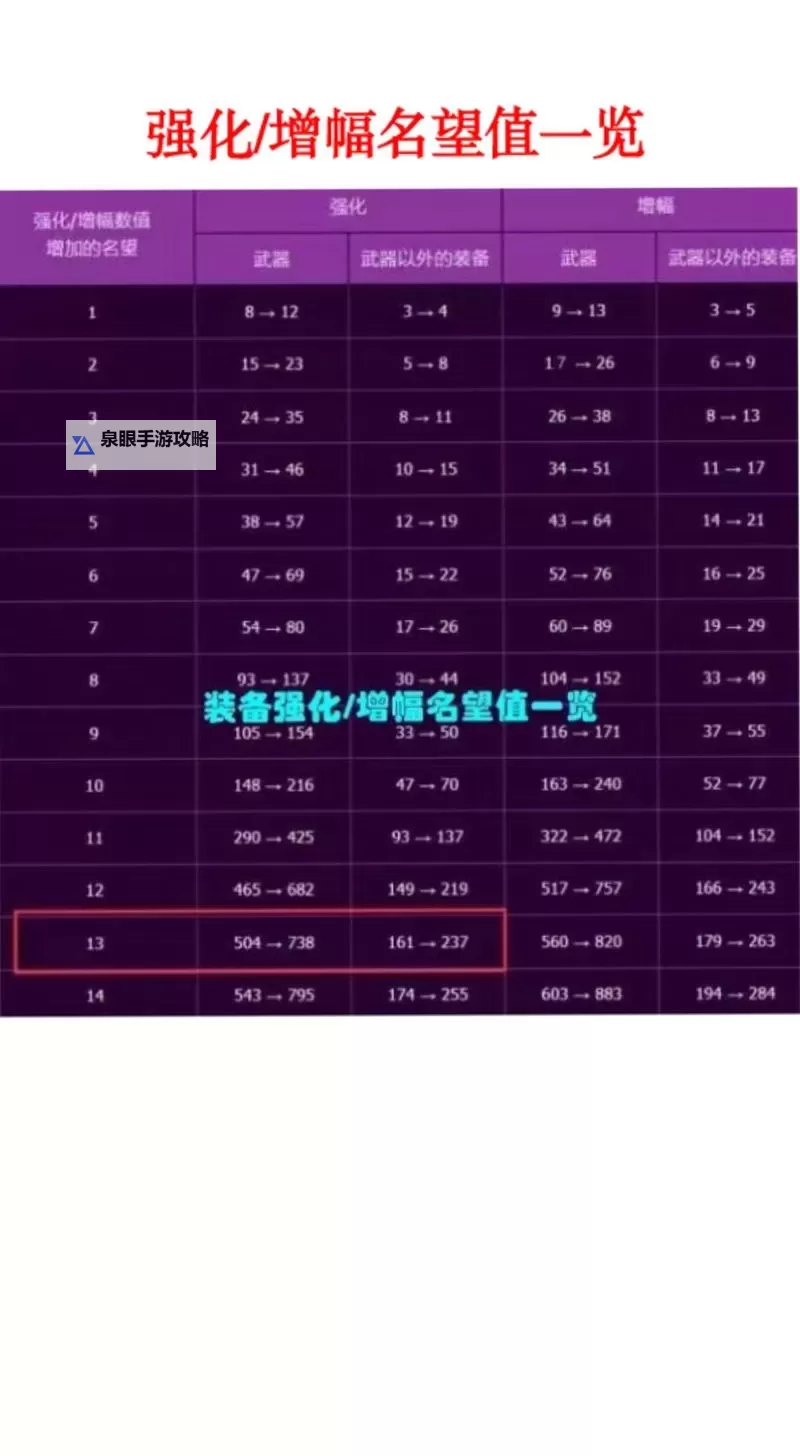 DNF增幅13最稳的技巧：确保成功率的实用方法全解析图2