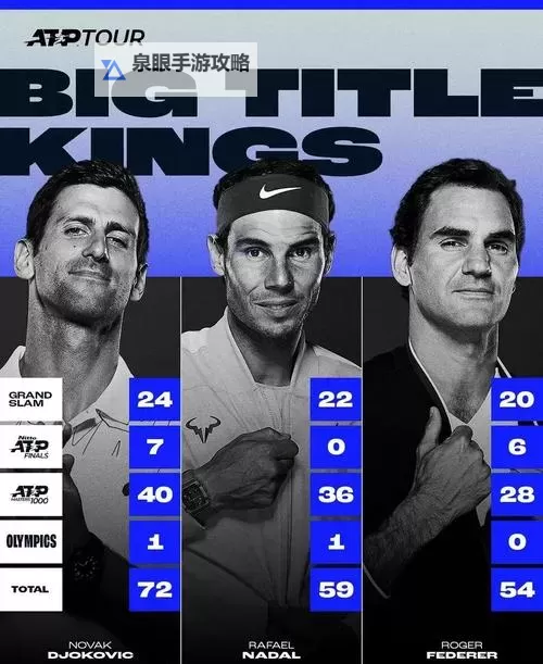 德约科维奇冲400周第一,再创新高成就传奇图1