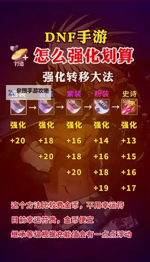深度解析《DNF》强化增幅锻造机制及玩法策略图2