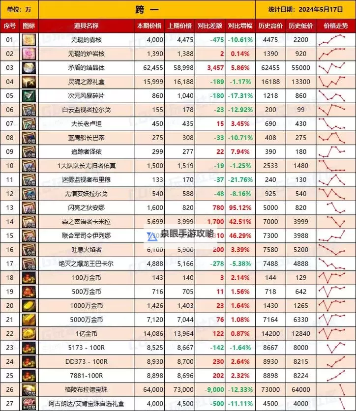 地下城与勇士材料价格分析:影响因素与最新行情趋势图1