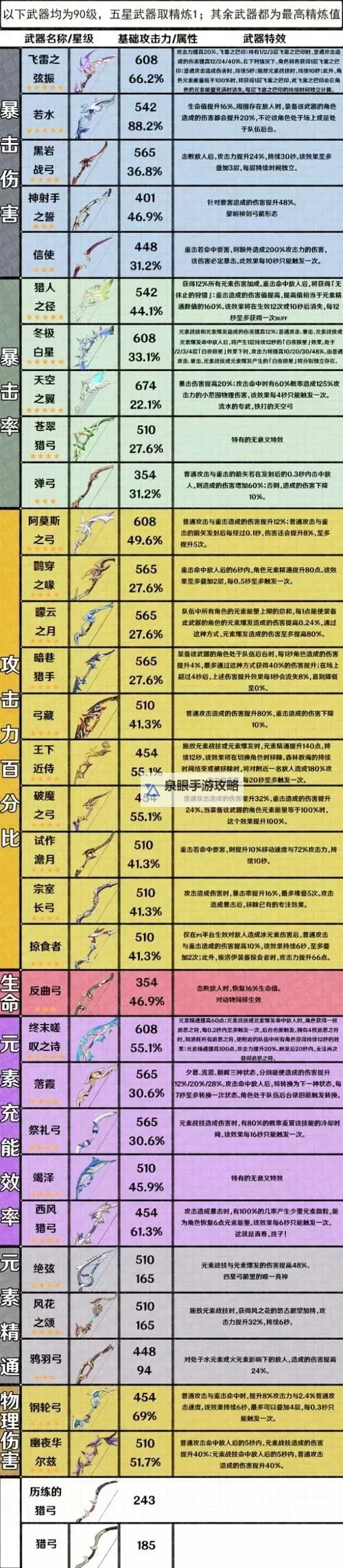 《原神》3.7版全武器属性整理图1