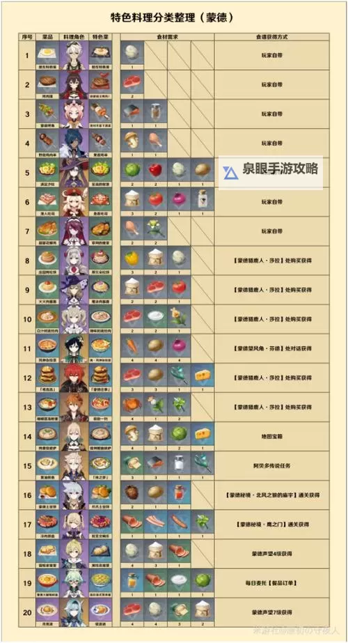 《原神》蒙德特色料理效果及制作方法图1