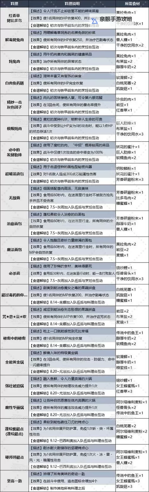 《暗喻幻想》食人洞穴敌人弱点及掉落物一览 食人洞穴敌人弱点是什么图1