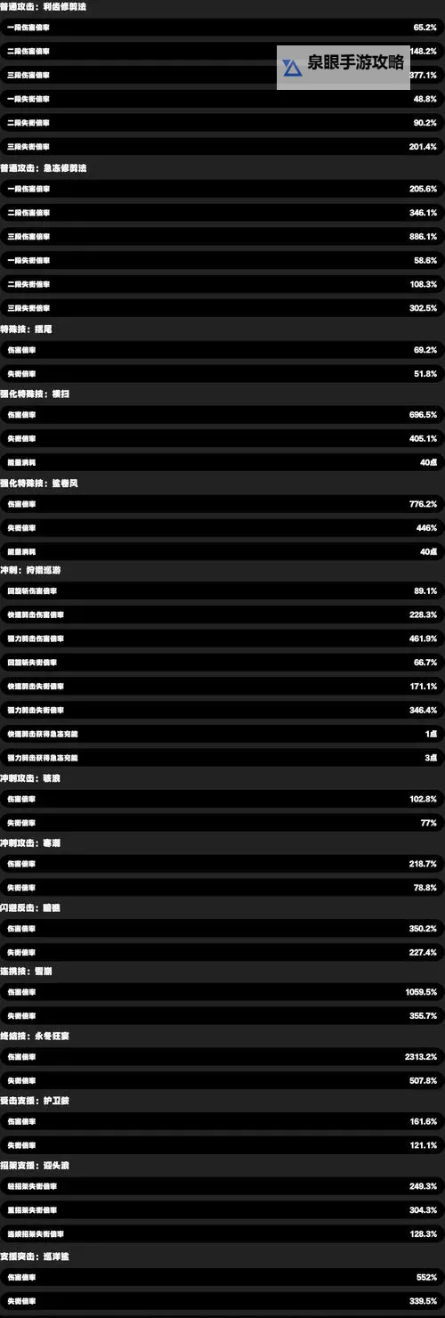 《绝区零》艾莲乔机制介绍 绝区零艾莲乔技能一览图2