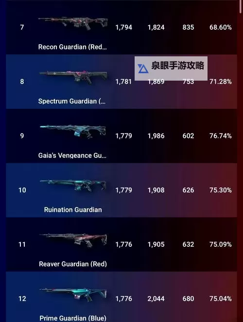 《无畏契约》7月18日外网皮肤排名图1