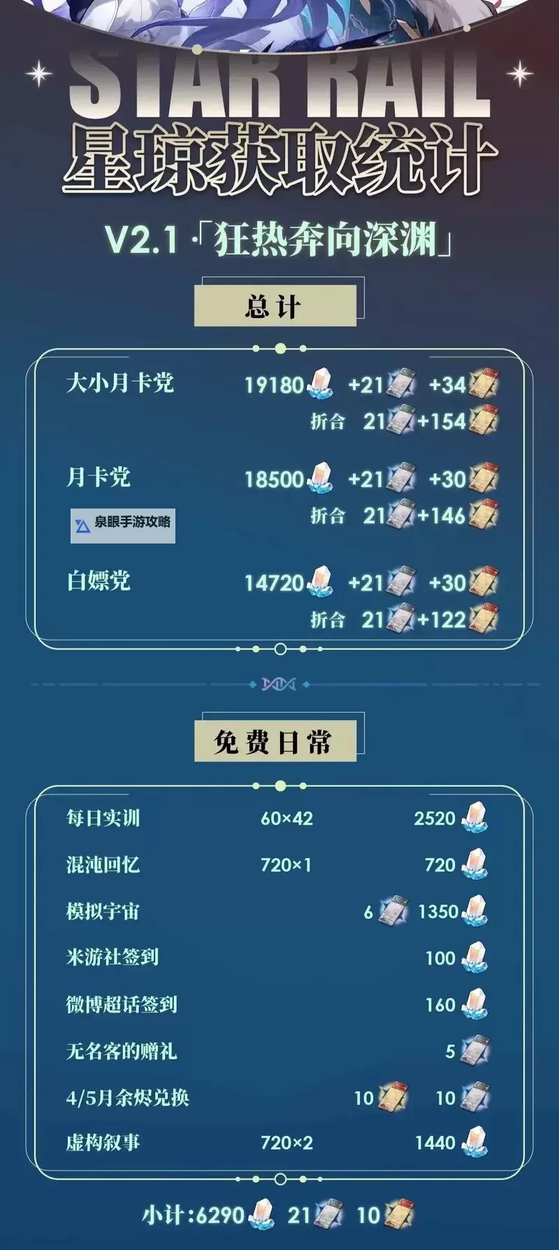 《崩坏星穹铁道》3.1版本星琼统计 3.1版本能获得多少星琼图2