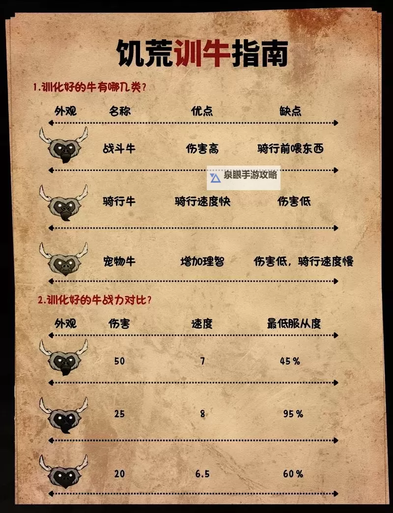 《饥荒》联机版牛驯养图文教程 联机版驯牛全攻略图1