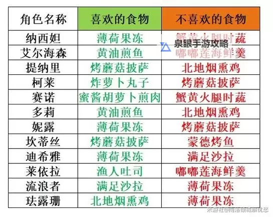 《原神》3.5有香自西来全角色喜好料理一览 全角色讨厌料理整理图1