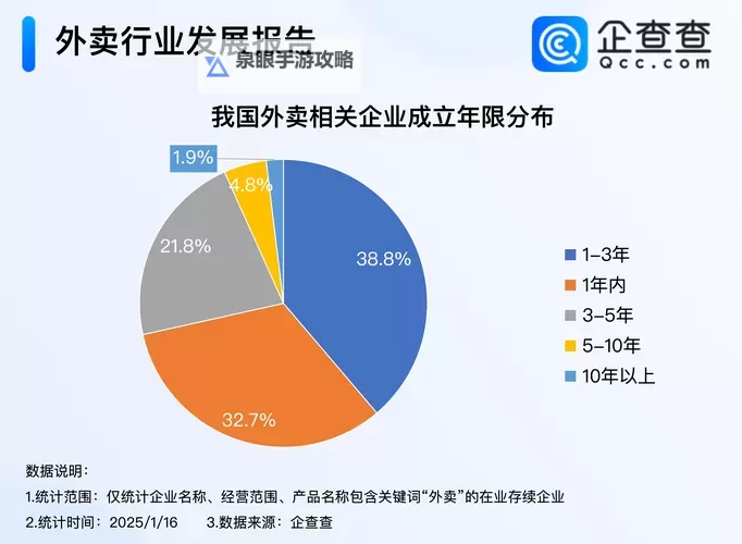 中国外卖用户超3亿:移动餐饮市场持续爆发图1