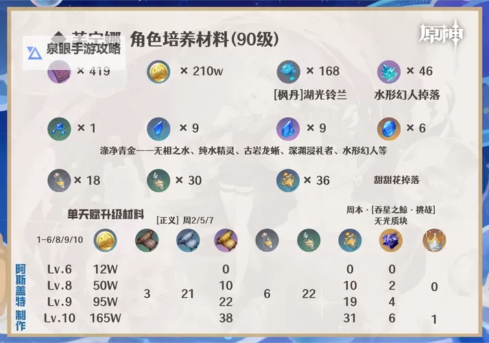 《原神》4.2芙宁娜队伍搭配推荐 0命芙宁娜怎么配队图2