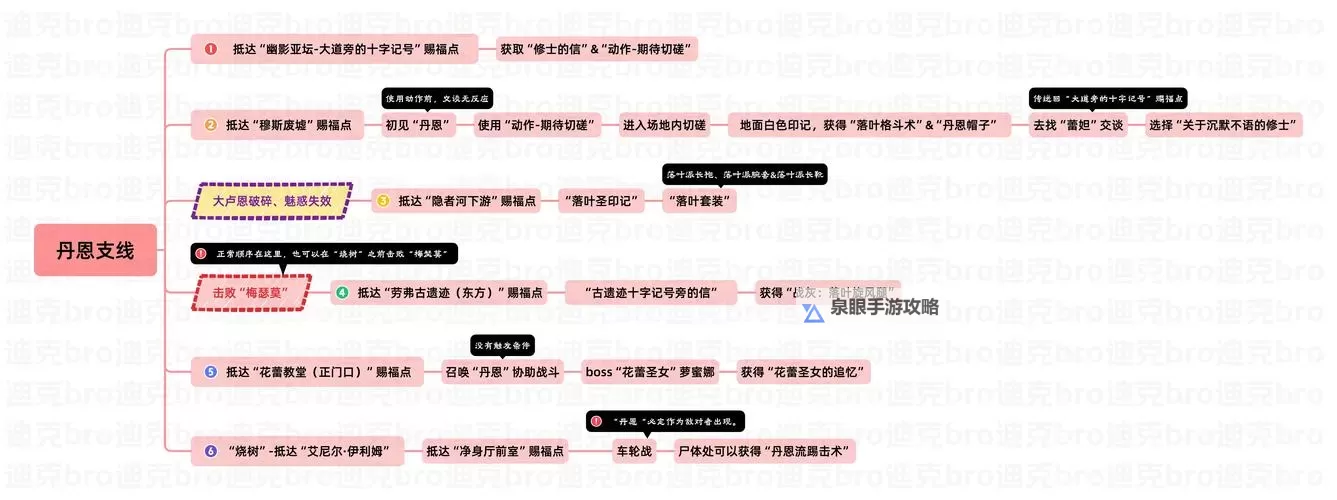 《艾尔登法环》黄金树之影DLC任务流程图图1