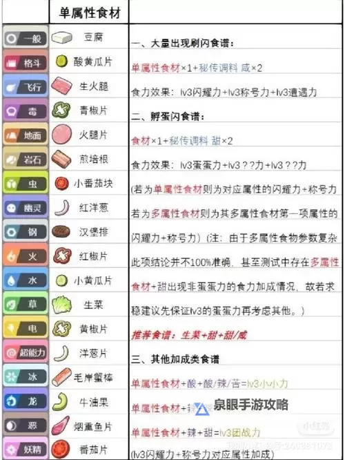 《宝可梦朱紫》蓝之圆盘DLC四星三明治食谱 2/3/4人四星三明治食谱材料一览图2