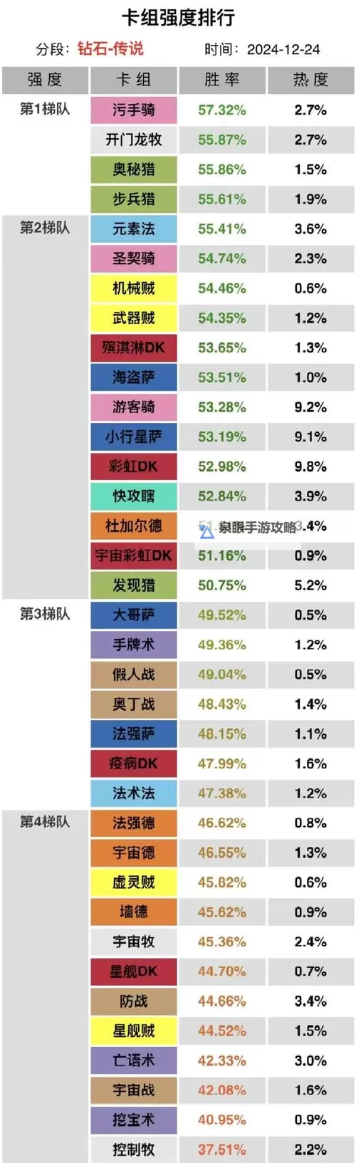 《炉石传说》11月12日天梯环境解析图1