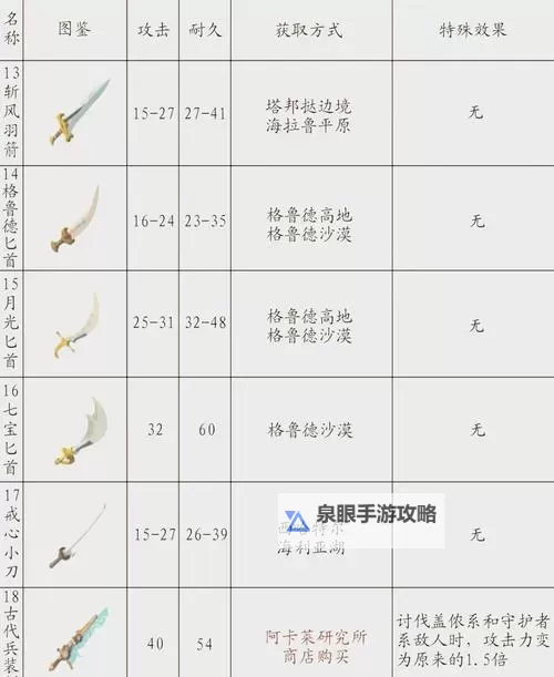 《塞尔达传说荒野之息》热门武器图鉴及面板数据对比 武器伤害系统解析图1