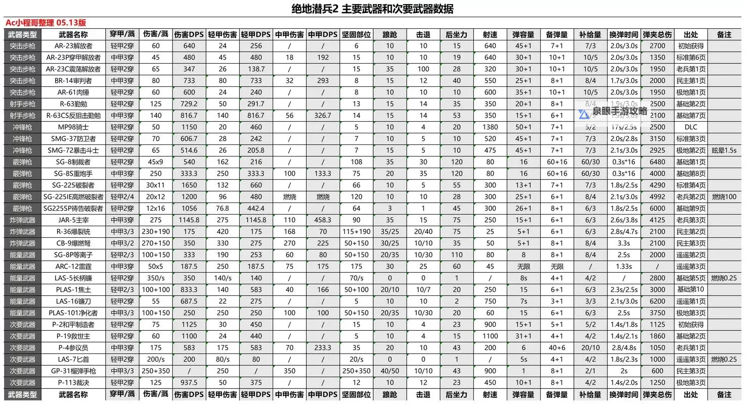 《地狱潜者2（绝地潜兵2）》全时期武器推荐及强度排行榜图1