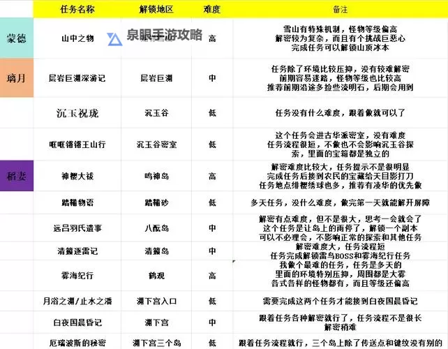 《原神》正文的尾声任务触发方法及攻略 4.8正文的尾声怎么触发图1