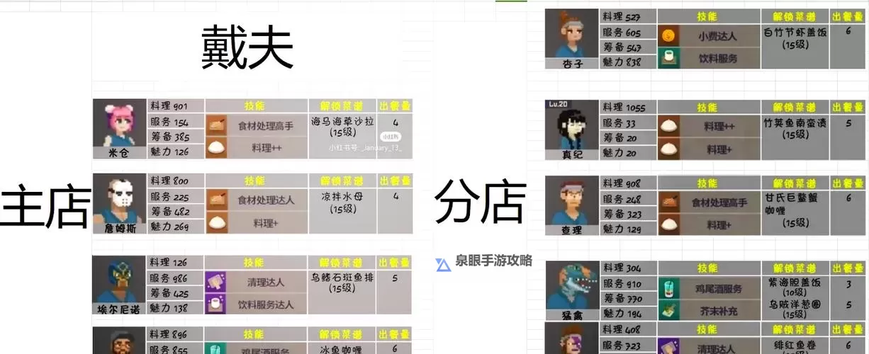 《潜水员戴夫》员工料理一览图1