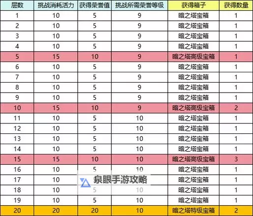 《创想魔法团》新手攻略：通天塔玩法介绍！图2