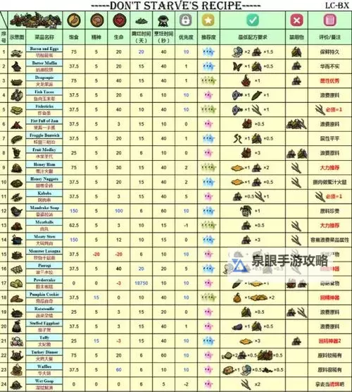 《饥荒》海难食谱大全图文版 饥荒海难海鲜食谱图1