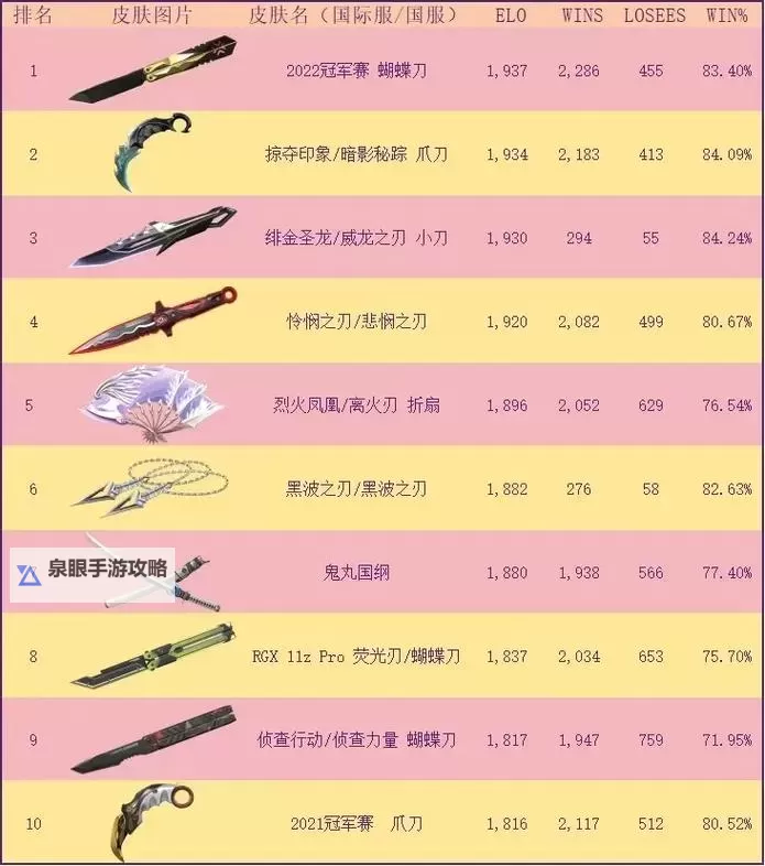 《无畏契约》11月22日外网皮肤排名图1