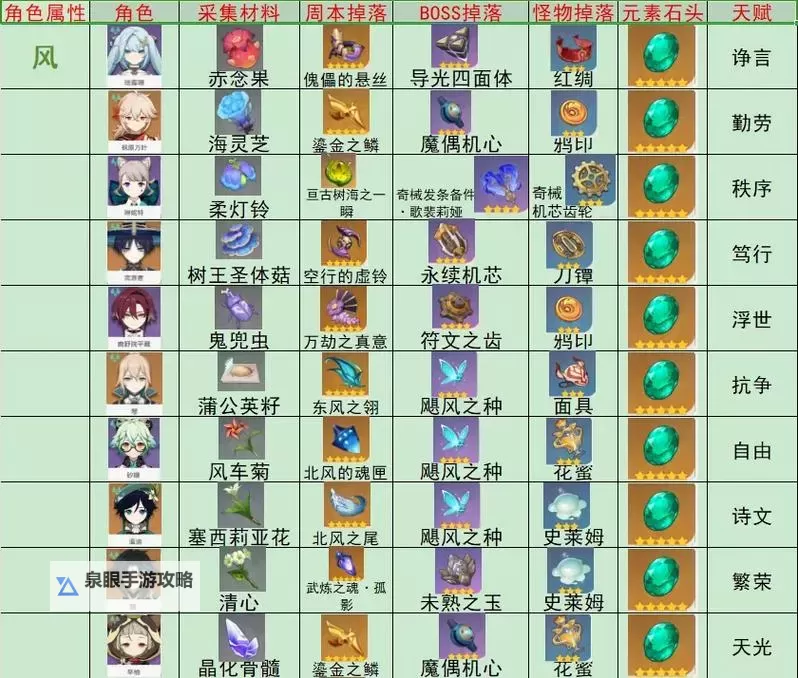 《原神》4.7全角色突破属性一览图2