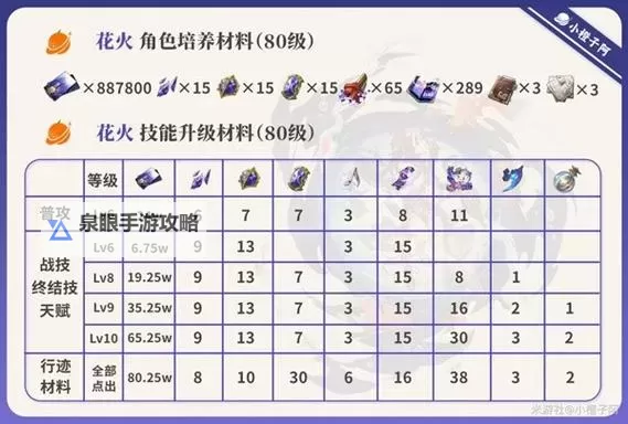 《崩坏星穹铁道》花火详细培养教程 花火光锥遗器搭配推荐图2
