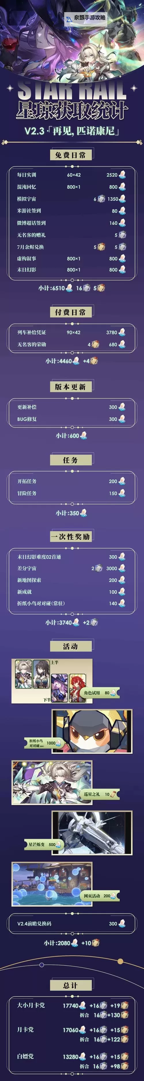 《崩坏星穹铁道》1.6版本星琼数量统计图1