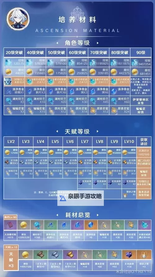 《原神》4.4那维莱特培养攻略 那维莱特+芙宁娜体系队伍搭配推荐图1