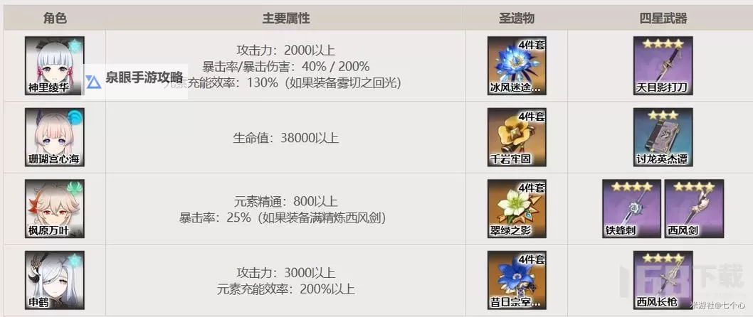 《原神》3.8版心海抽取建议与出装队伍搭配攻略图2