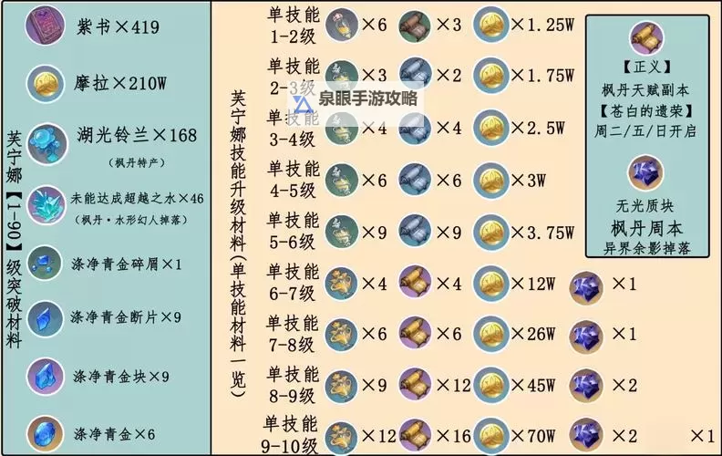 《原神》芙宁娜突破材料收集与培养心得图1