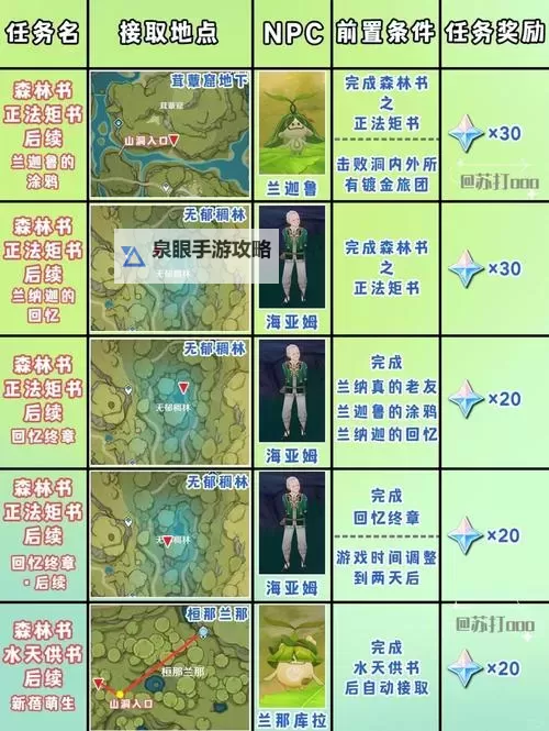 《原神》健忘大魔王历险记任务指南图2