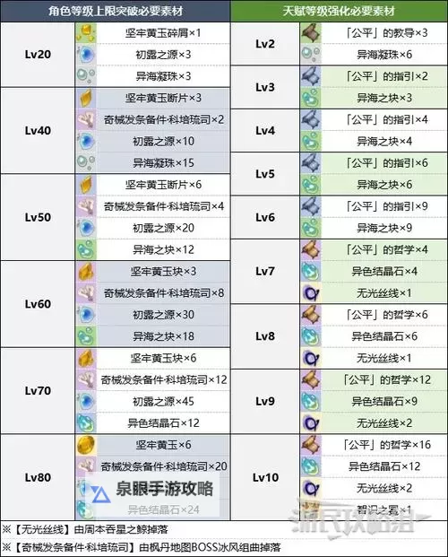 《原神》娜维娅养成材料收集攻略图1