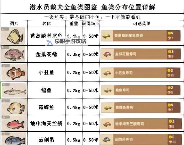 《潜水员戴夫》全三星鱼图鉴位置一览图2