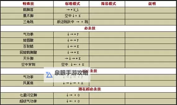 《拳皇14》出招表及按键一览 全人物出招表图1