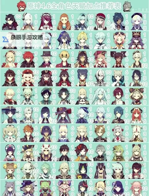 《原神》4.7版本全角色天赋加点推荐图1