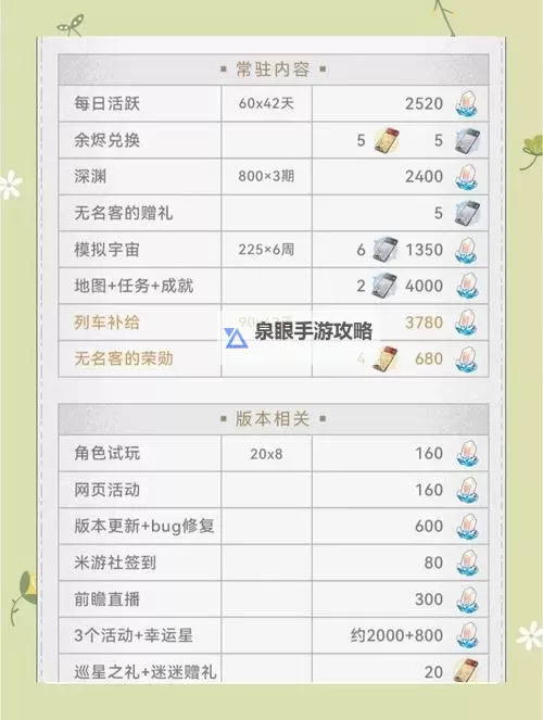 《崩坏星穹铁道》2.6版本星琼统计 2.6版本有多少抽图1