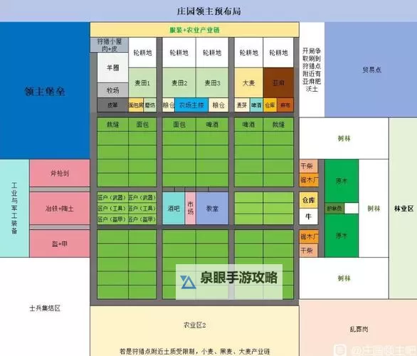 《庄园领主》市场供应与距离关系分析图1