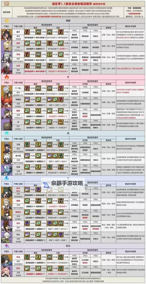 《绝区零》1.1新增音擎属性一览图2