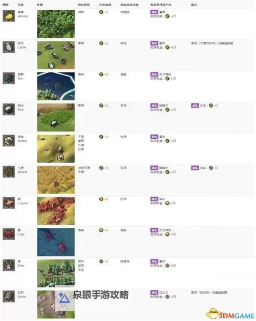 《文明6》资源生成条件及频率一览 资源生成条件是什么图1