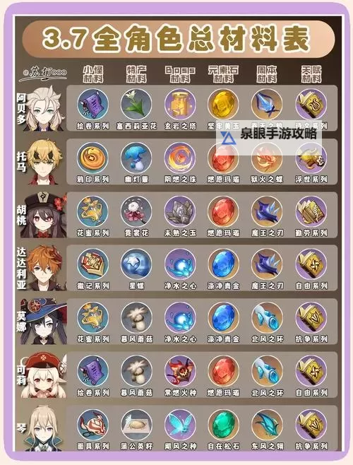 《原神》4.8全角色特产材料需求汇总图1
