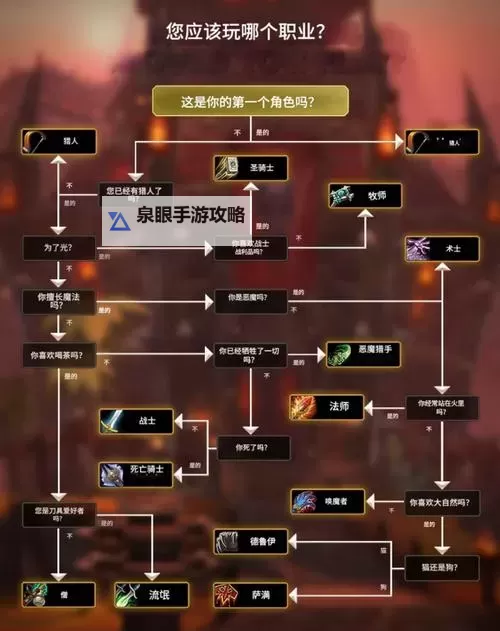 《魔兽世界》8.0首发职业与选择优先级推荐图1