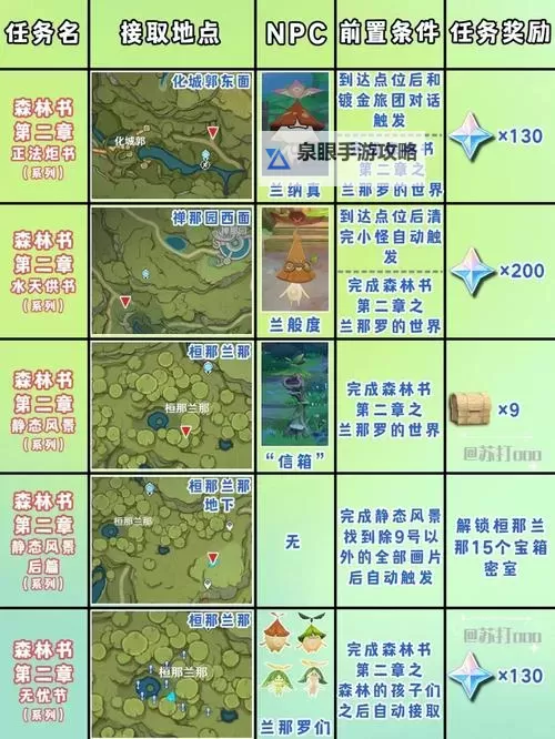 原神攻略之:祭神奏上任务怎么完成 祭神奏上任务完成攻略【详细图文】图1