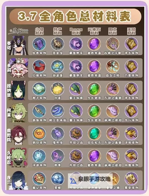 《原神》4.7全角色世界BOSS材料需求一览图1