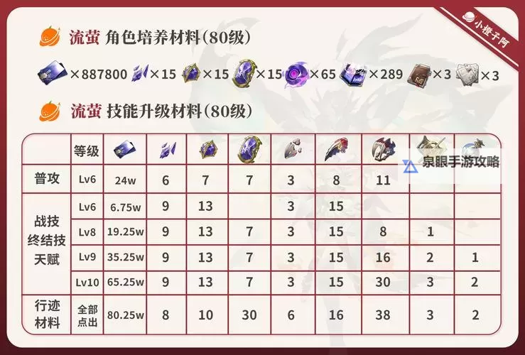 《崩坏星穹铁道》流萤及专武突破材料一览 流萤突破材料是什么图1