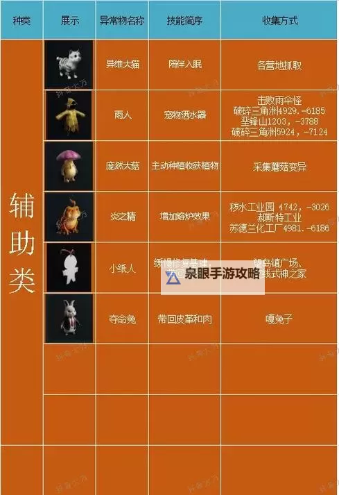 《七日世界》前期必备异常物推荐图1