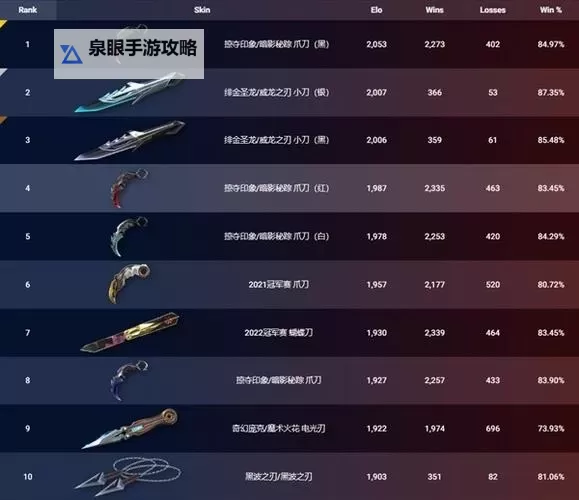 《无畏契约》7月14日外网皮肤排名图1