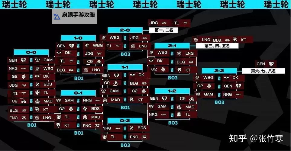 《英雄联盟》S13世界赛瑞士轮赛制讲解图1