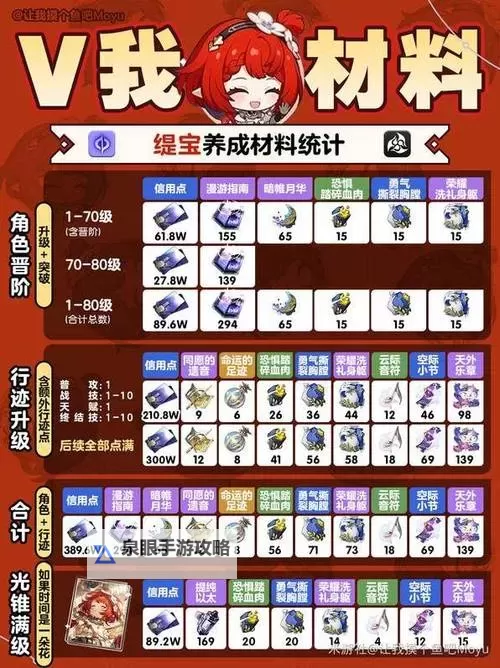 《崩坏星穹铁道》缇宝快速上手指南 缇宝出装及配队推荐图1